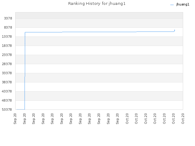Ranking History for jhuang1