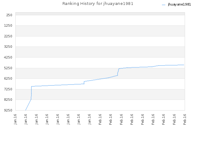 Ranking History for jhuayane1981