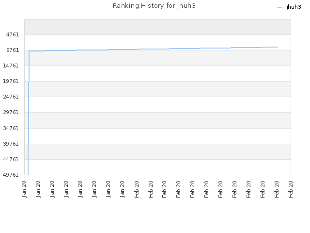 Ranking History for jhuh3