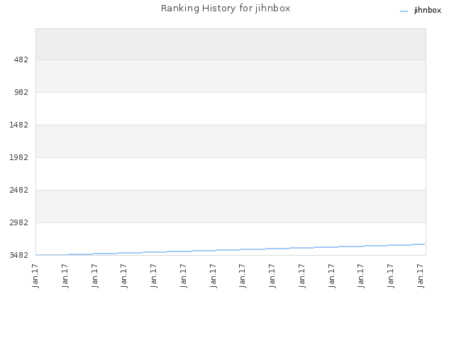 Ranking History for jihnbox