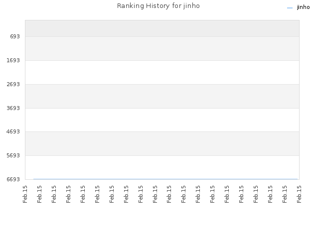 Ranking History for jinho