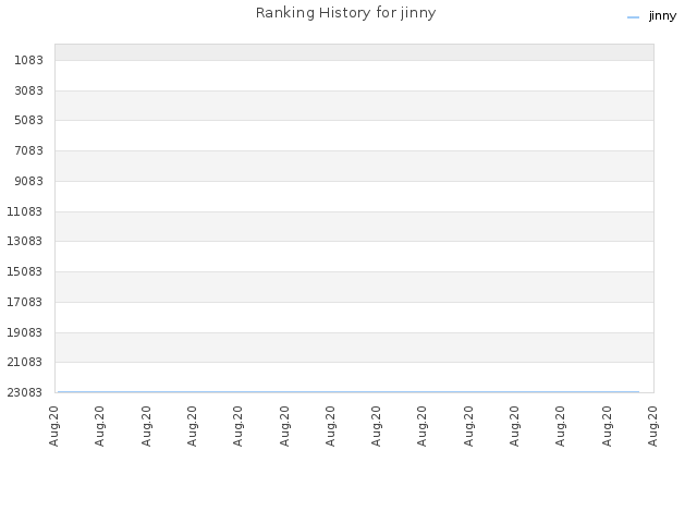 Ranking History for jinny