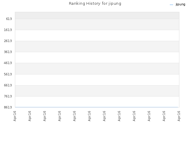 Ranking History for jipung