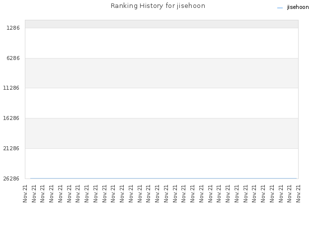 Ranking History for jisehoon