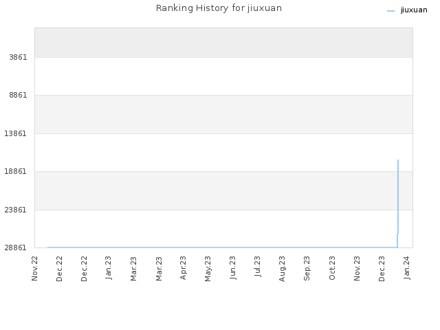 Ranking History for jiuxuan