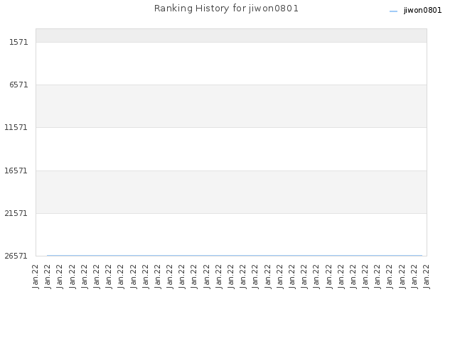 Ranking History for jiwon0801