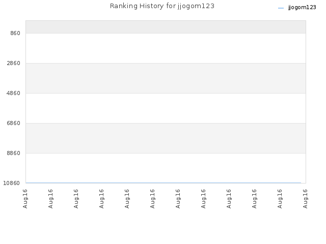 Ranking History for jjogom123