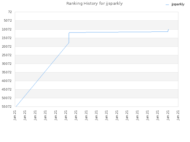 Ranking History for jjsparkly