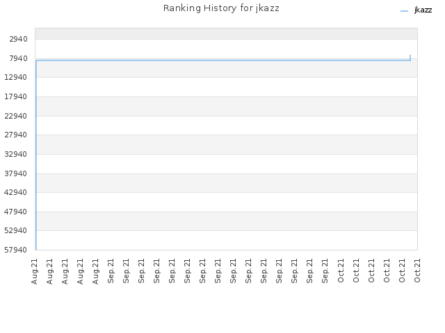 Ranking History for jkazz
