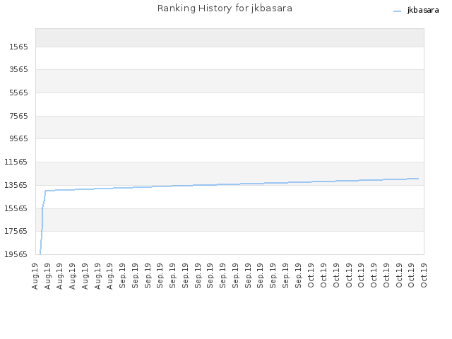 Ranking History for jkbasara
