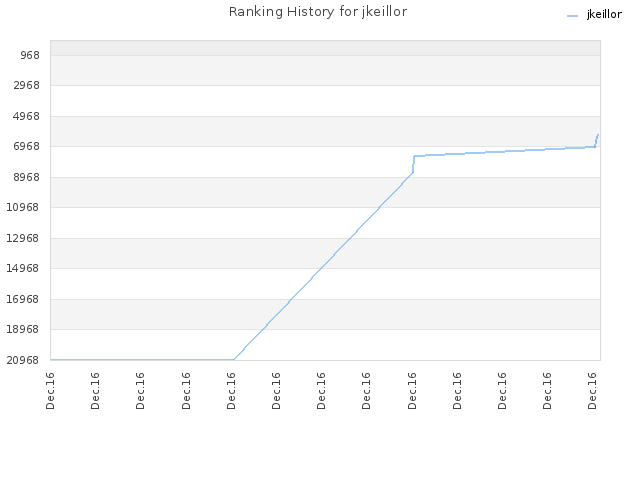 Ranking History for jkeillor