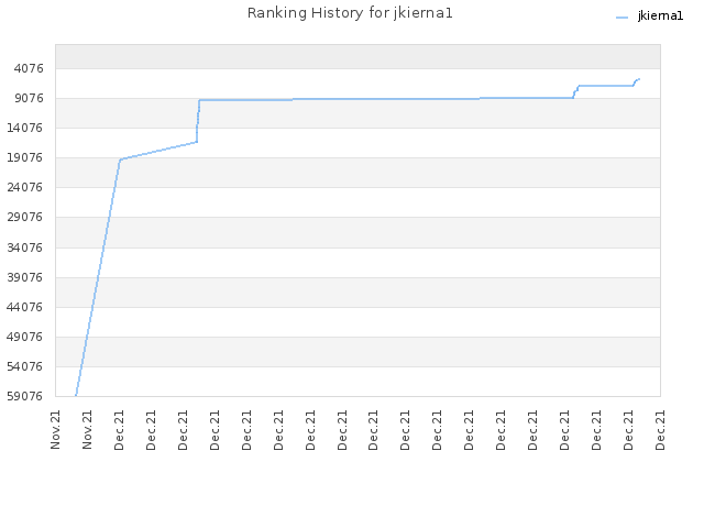Ranking History for jkierna1