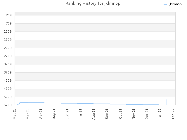 Ranking History for jklmnop