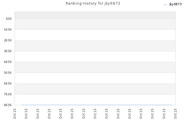 Ranking History for jky6873