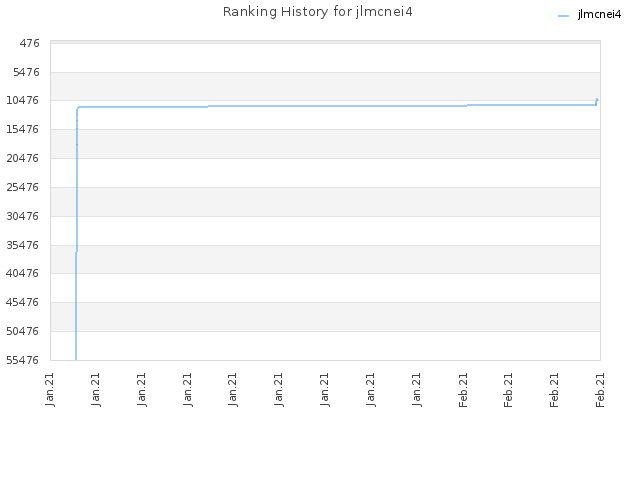 Ranking History for jlmcnei4