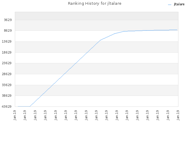 Ranking History for jltalare