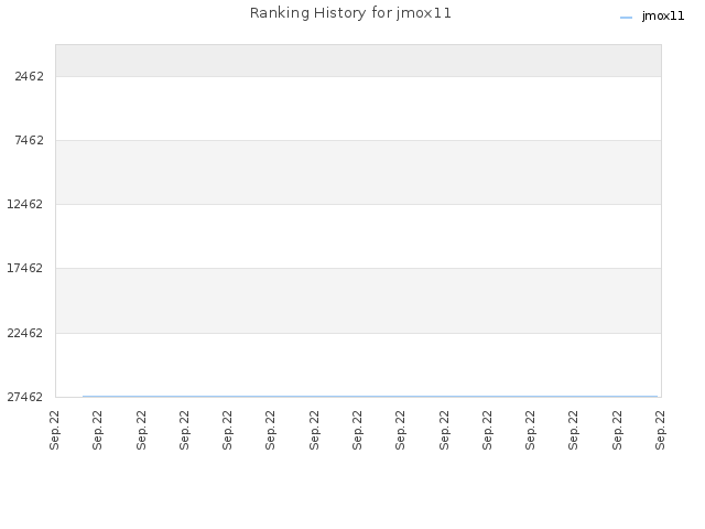 Ranking History for jmox11