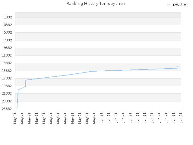 Ranking History for joeychen