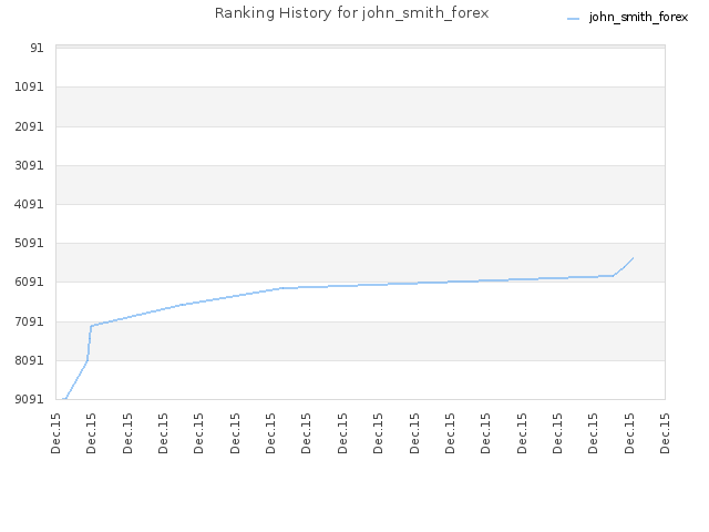 Ranking History for john_smith_forex