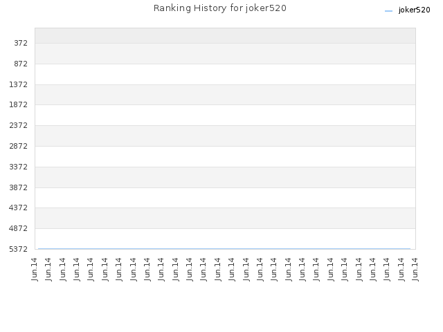 Ranking History for joker520