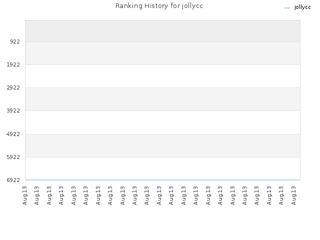 Ranking History for jollycc