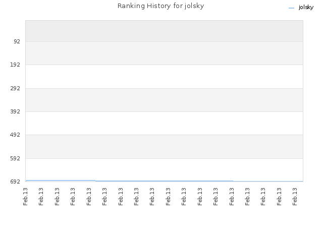 Ranking History for jolsky