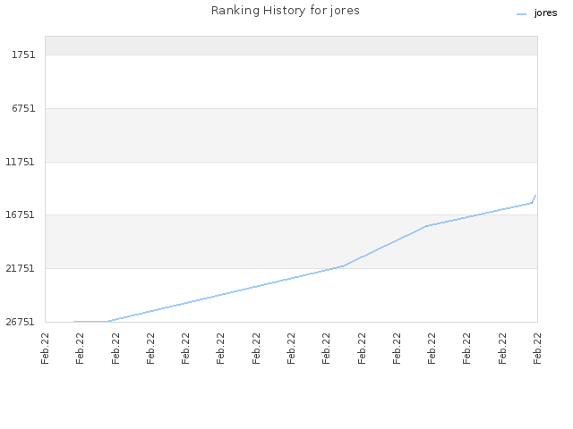 Ranking History for jores