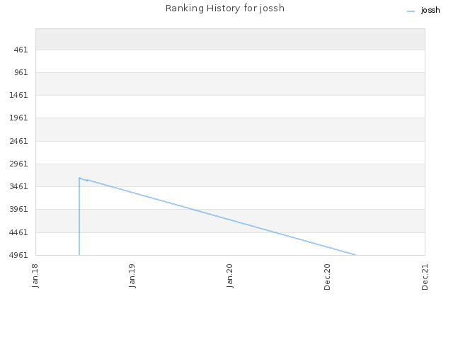 Ranking History for jossh
