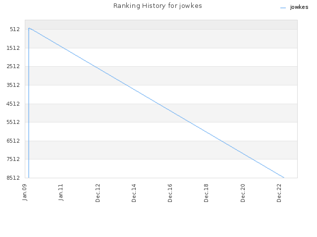 Ranking History for jowkes