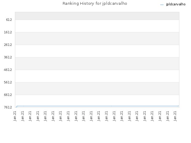 Ranking History for jpldcarvalho