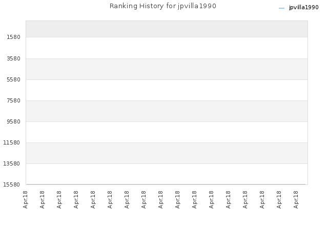Ranking History for jpvilla1990