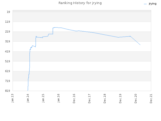 Ranking History for jrying