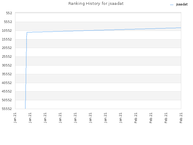 Ranking History for jsaadat