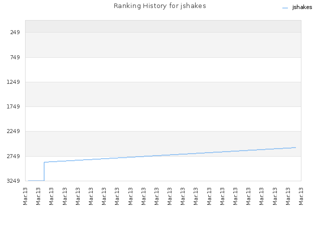 Ranking History for jshakes