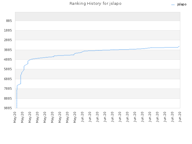 Ranking History for jslapo