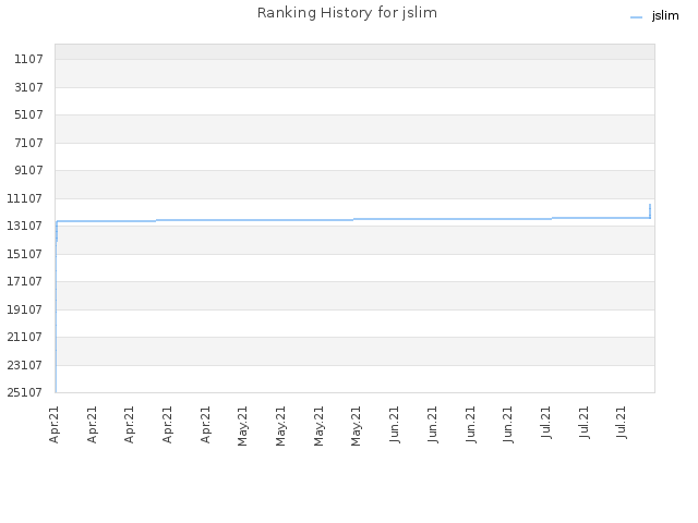 Ranking History for jslim