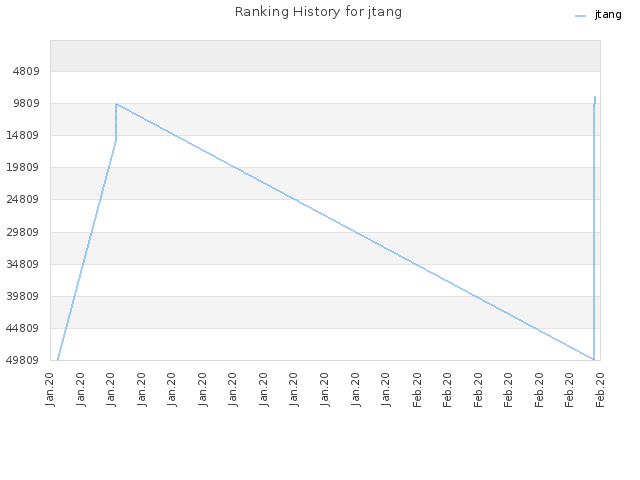 Ranking History for jtang
