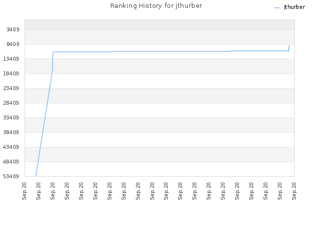 Ranking History for jthurber