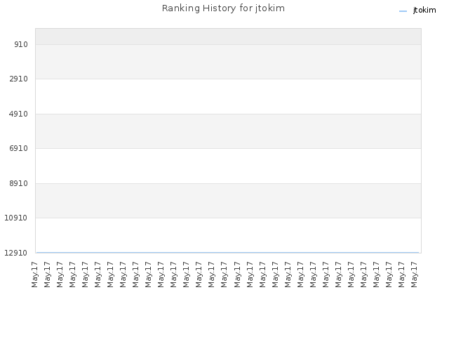 Ranking History for jtokim