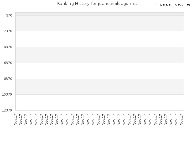 Ranking History for juancamiloaguirrez