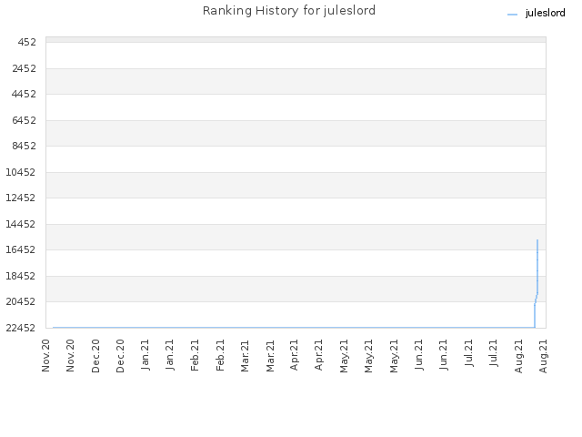 Ranking History for juleslord