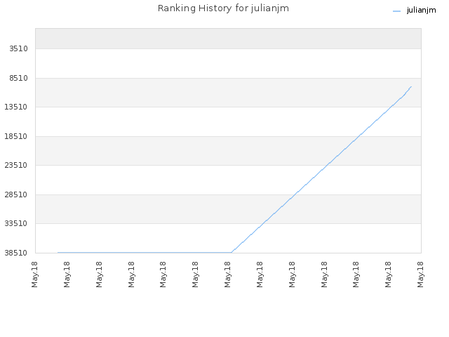 Ranking History for julianjm