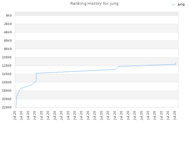 Ranking History for jung