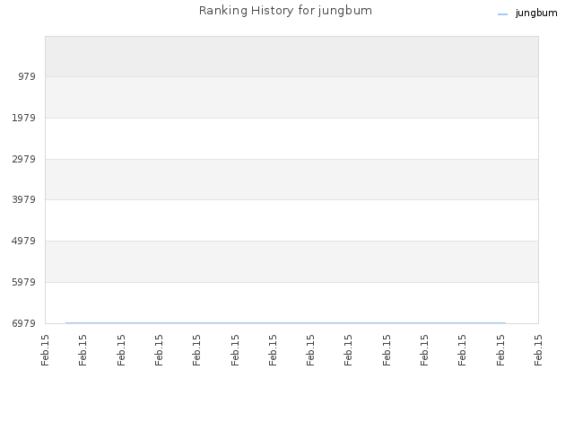 Ranking History for jungbum