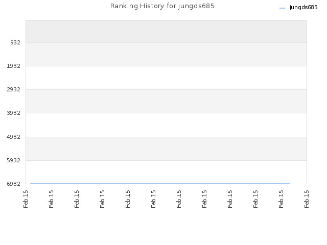 Ranking History for jungds685