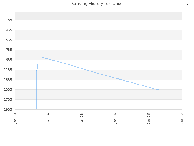 Ranking History for junix