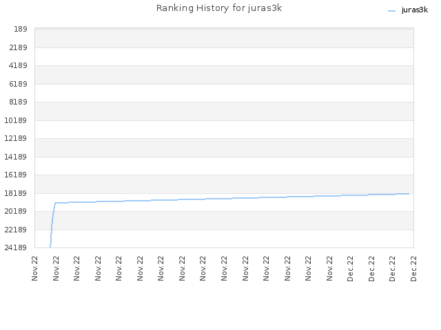 Ranking History for juras3k