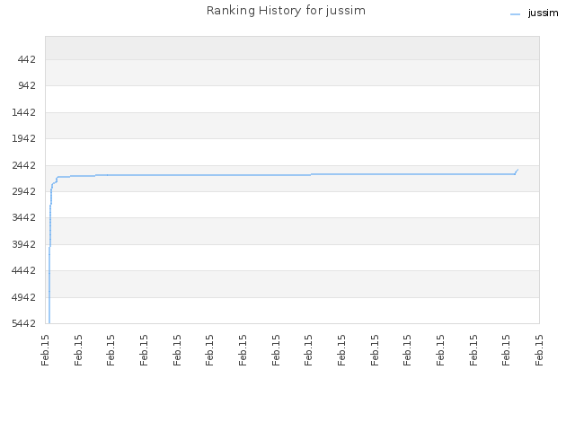Ranking History for jussim