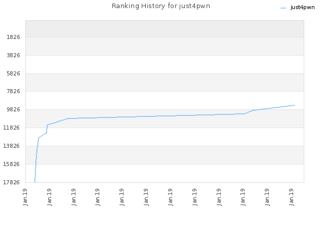 Ranking History for just4pwn