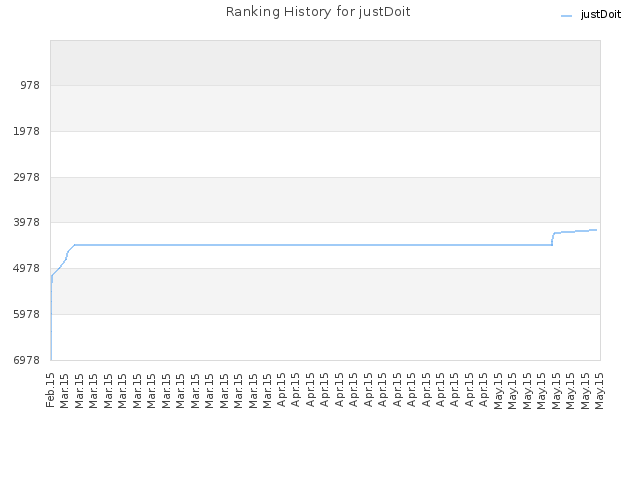 Ranking History for justDoit